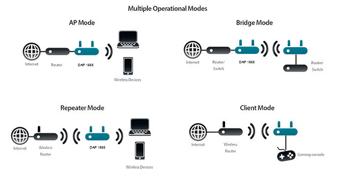 DAP 1665 Flexible Deployment