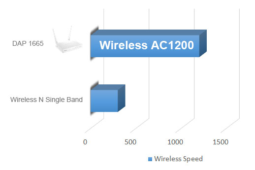 Comprar Punto de Acceso de sobremesa WiFi D-Link DAP-1665 AC1200 · D-Link ·  Hipercor