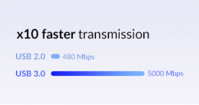 diagram showing USB 3.0 is x10 faster transmission than USB 2.0